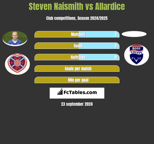 Steven Naismith vs Allardice h2h player stats