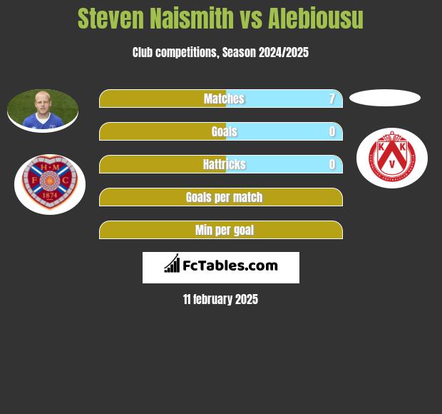 Steven Naismith vs Alebiousu h2h player stats