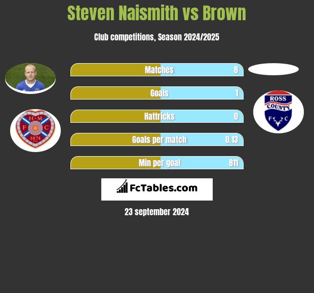 Steven Naismith vs Brown h2h player stats