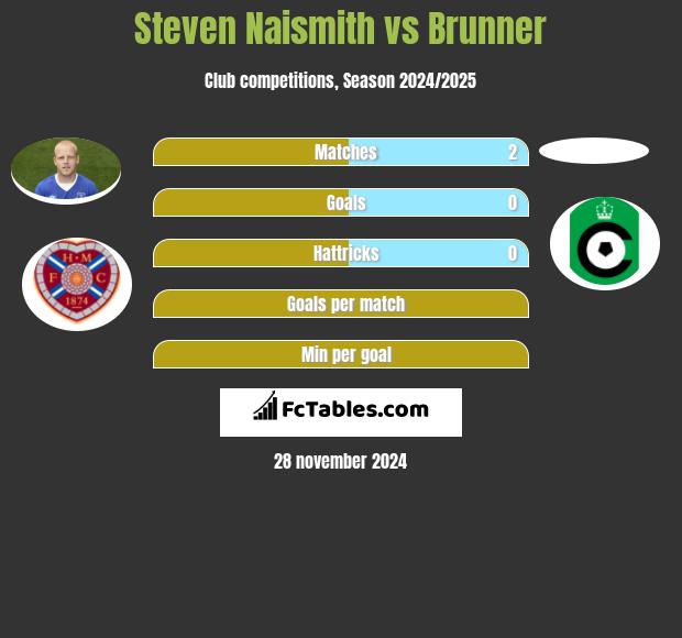 Steven Naismith vs Brunner h2h player stats