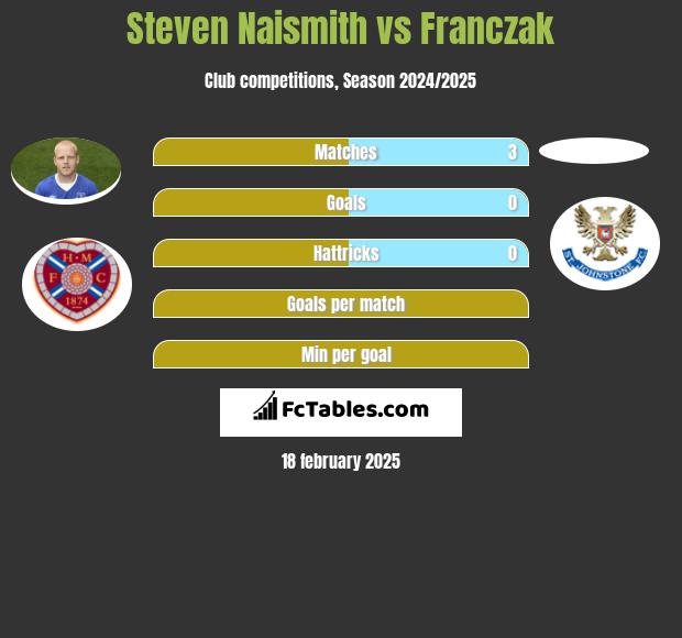 Steven Naismith vs Franczak h2h player stats