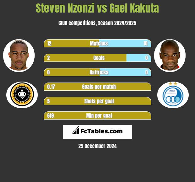 Steven Nzonzi vs Gael Kakuta h2h player stats