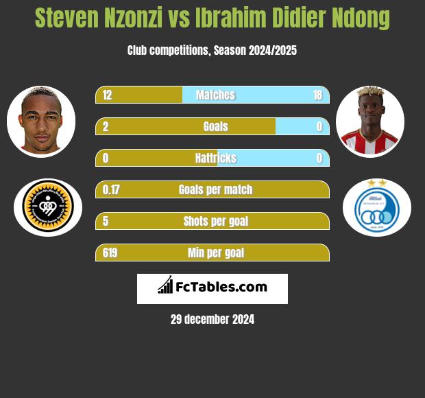 Steven Nzonzi vs Ibrahim Didier Ndong h2h player stats