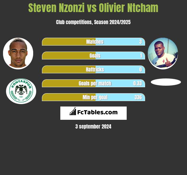 Steven Nzonzi vs Olivier Ntcham h2h player stats