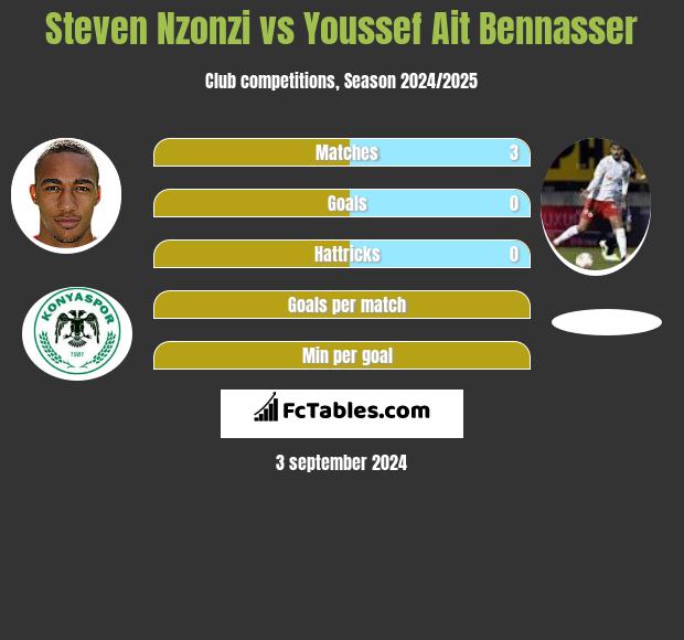 Steven Nzonzi vs Youssef Ait Bennasser h2h player stats