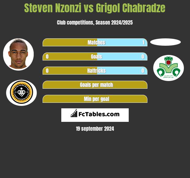 Steven Nzonzi vs Grigol Chabradze h2h player stats