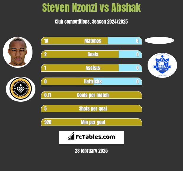 Steven Nzonzi vs Abshak h2h player stats