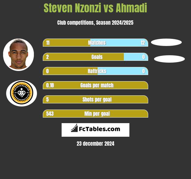 Steven Nzonzi vs Ahmadi h2h player stats