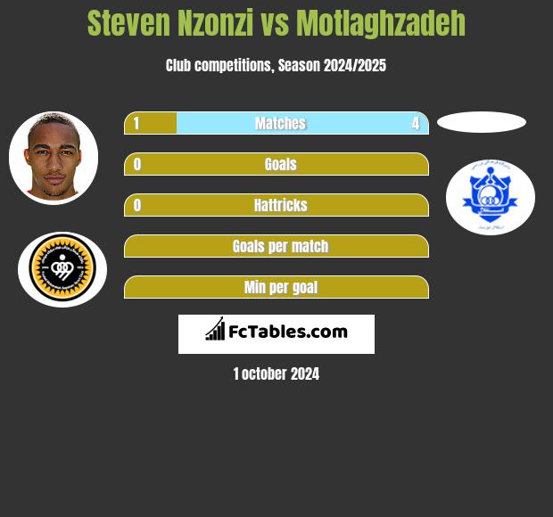 Steven Nzonzi vs Motlaghzadeh h2h player stats