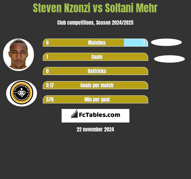 Steven Nzonzi vs Soltani Mehr h2h player stats