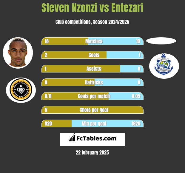 Steven Nzonzi vs Entezari h2h player stats