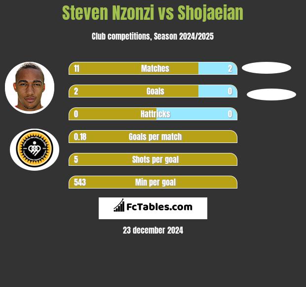 Steven Nzonzi vs Shojaeian h2h player stats