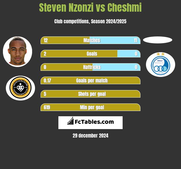 Steven Nzonzi vs Cheshmi h2h player stats