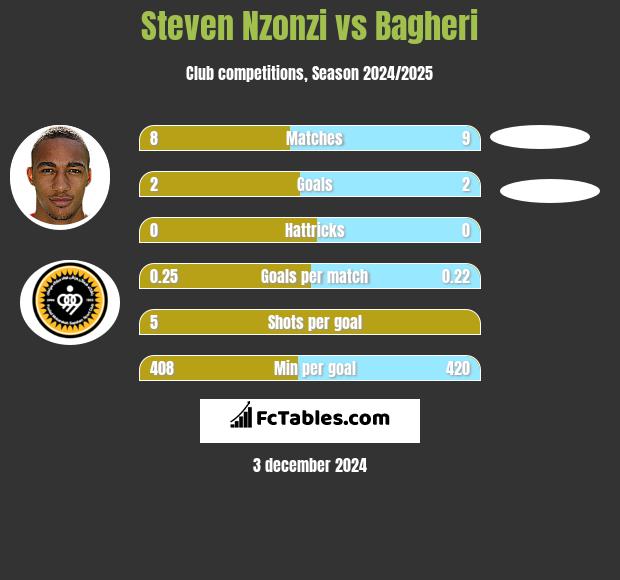 Steven Nzonzi vs Bagheri h2h player stats