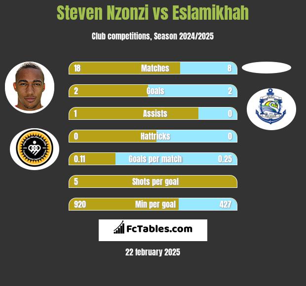 Steven Nzonzi vs Eslamikhah h2h player stats