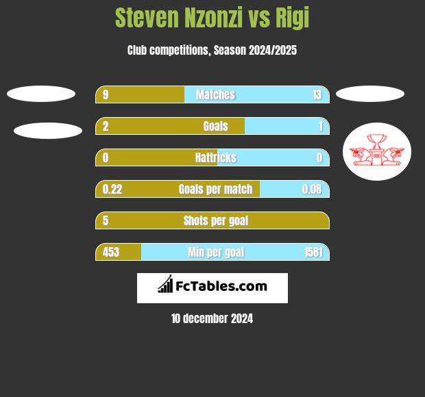 Steven Nzonzi vs Rigi h2h player stats