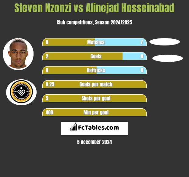 Steven Nzonzi vs Alinejad Hosseinabad h2h player stats