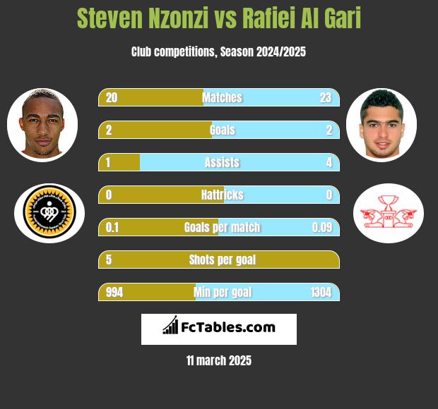 Steven Nzonzi vs Rafiei Al Gari h2h player stats