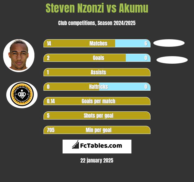 Steven Nzonzi vs Akumu h2h player stats