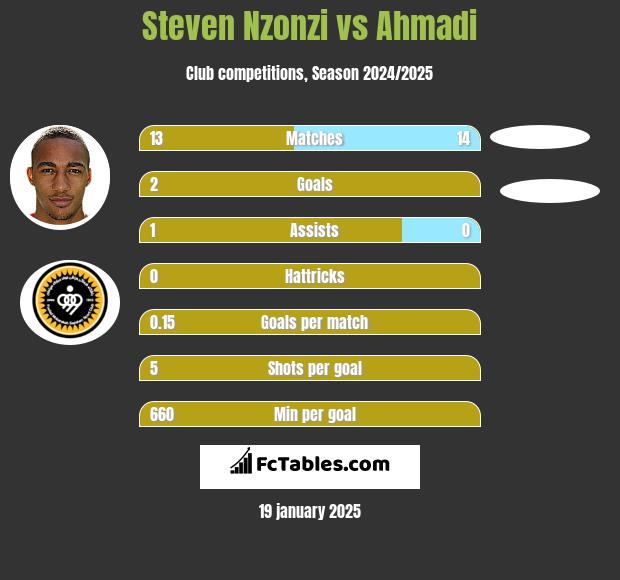 Steven Nzonzi vs Ahmadi h2h player stats