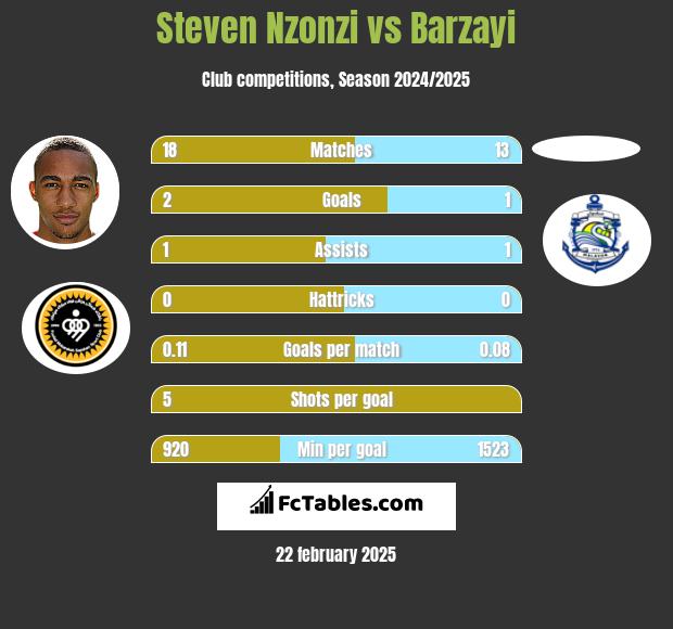 Steven Nzonzi vs Barzayi h2h player stats