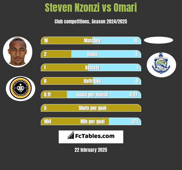 Steven Nzonzi vs Omari h2h player stats