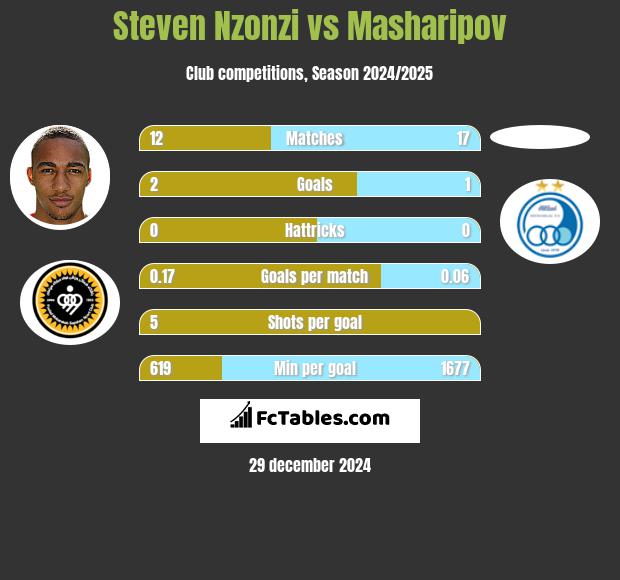 Steven Nzonzi vs Masharipov h2h player stats