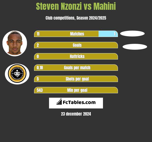 Steven Nzonzi vs Mahini h2h player stats