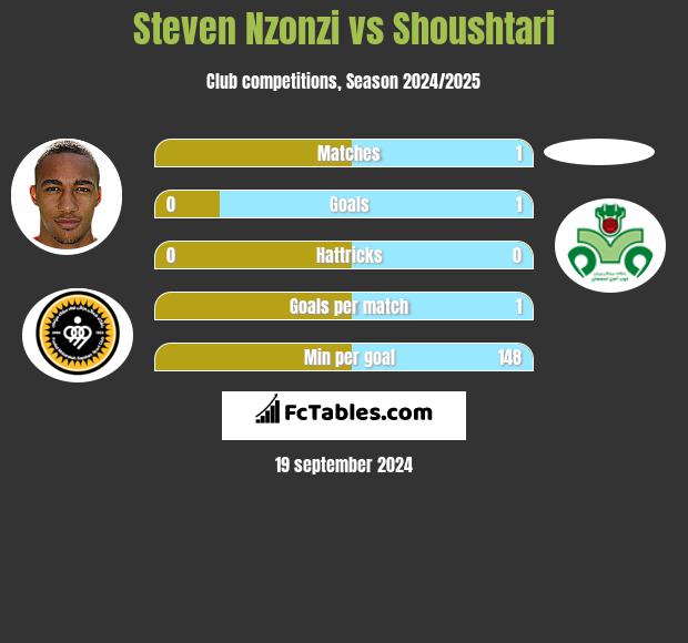 Steven Nzonzi vs Shoushtari h2h player stats