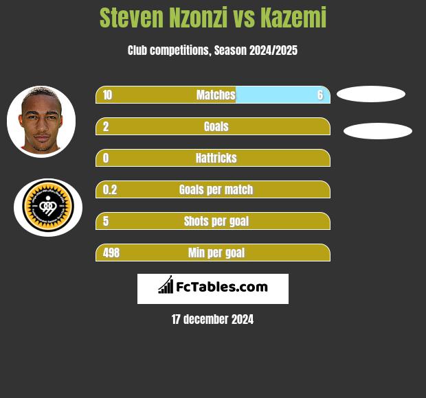 Steven Nzonzi vs Kazemi h2h player stats