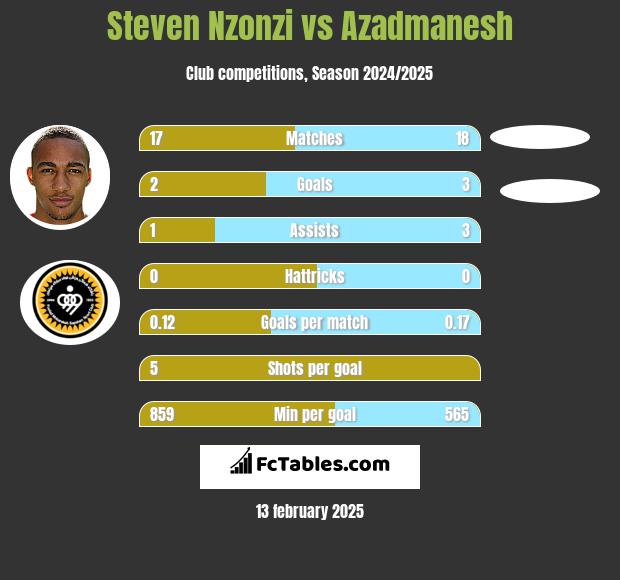 Steven Nzonzi vs Azadmanesh h2h player stats