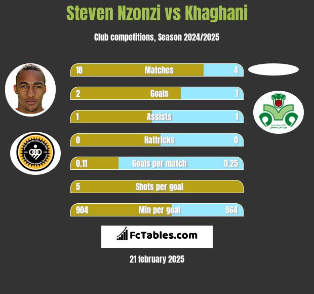 Steven Nzonzi vs Khaghani h2h player stats