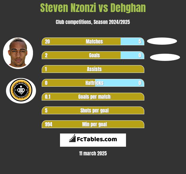 Steven Nzonzi vs Dehghan h2h player stats