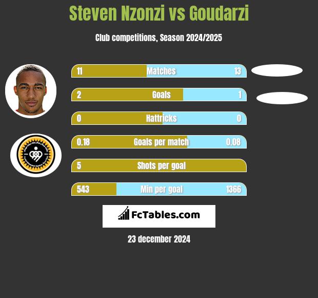 Steven Nzonzi vs Goudarzi h2h player stats