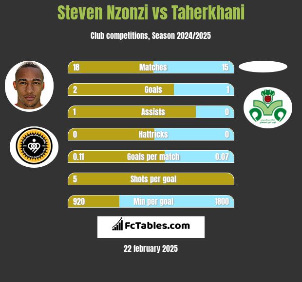 Steven Nzonzi vs Taherkhani h2h player stats