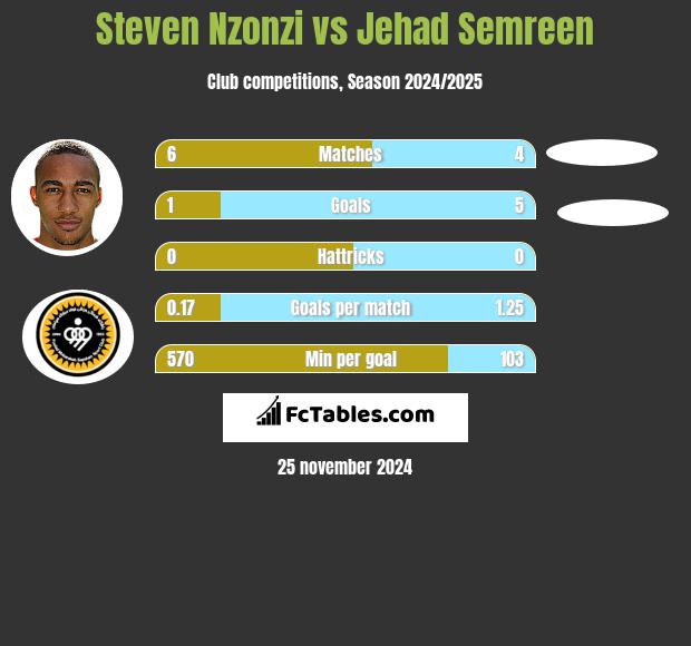 Steven Nzonzi vs Jehad Semreen h2h player stats