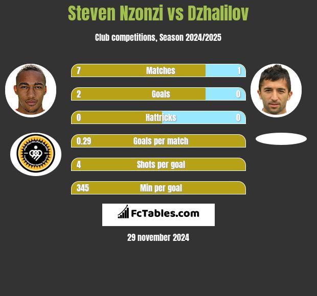 Steven Nzonzi vs Dzhalilov h2h player stats