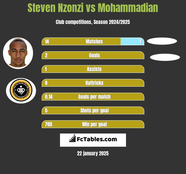 Steven Nzonzi vs Mohammadian h2h player stats