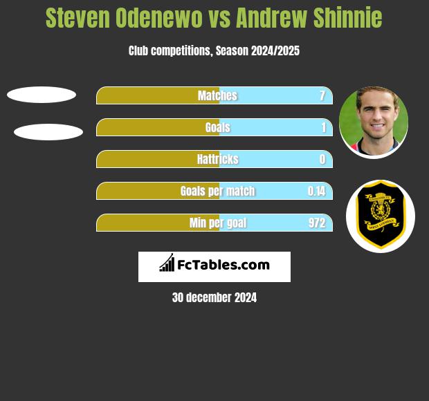 Steven Odenewo vs Andrew Shinnie h2h player stats