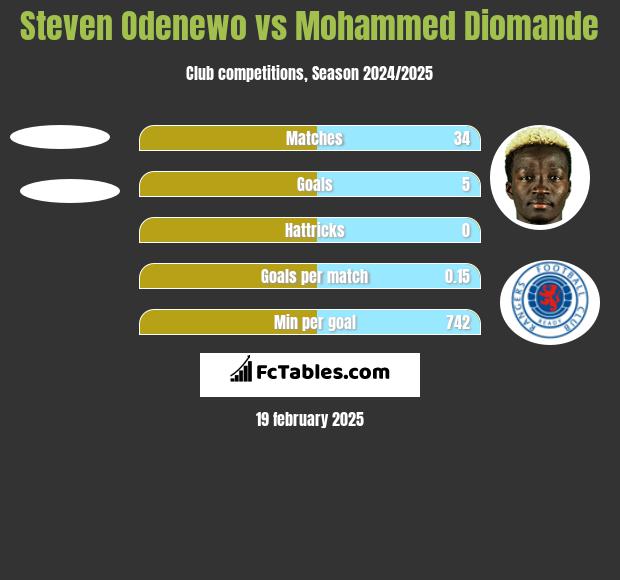 Steven Odenewo vs Mohammed Diomande h2h player stats