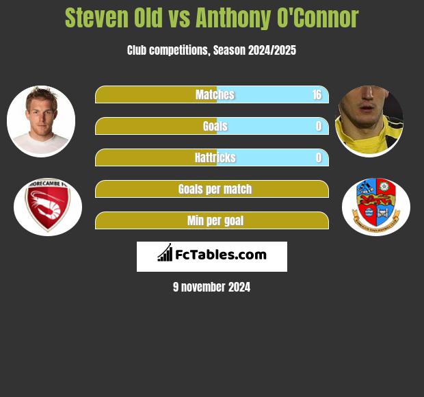 Steven Old vs Anthony O'Connor h2h player stats