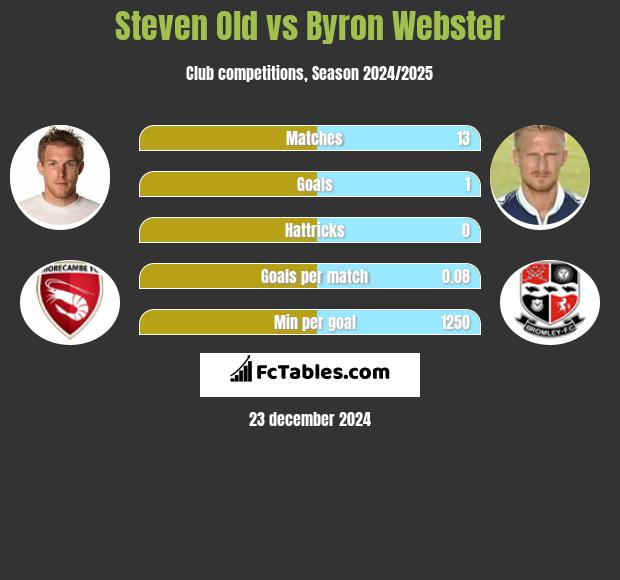 Steven Old vs Byron Webster h2h player stats