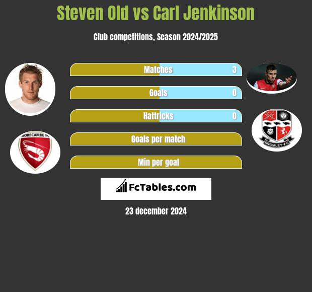 Steven Old vs Carl Jenkinson h2h player stats