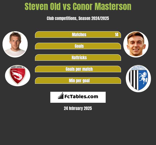 Steven Old vs Conor Masterson h2h player stats