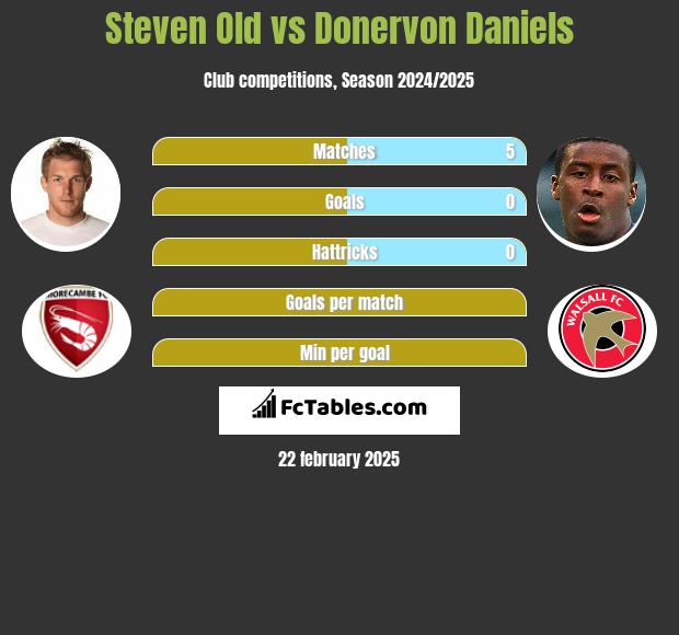 Steven Old vs Donervon Daniels h2h player stats