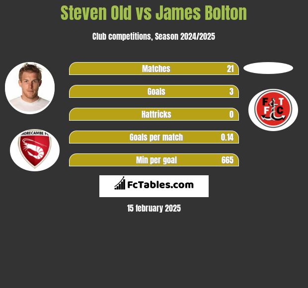 Steven Old vs James Bolton h2h player stats