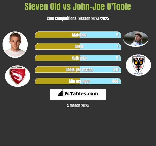 Steven Old vs John-Joe O'Toole h2h player stats