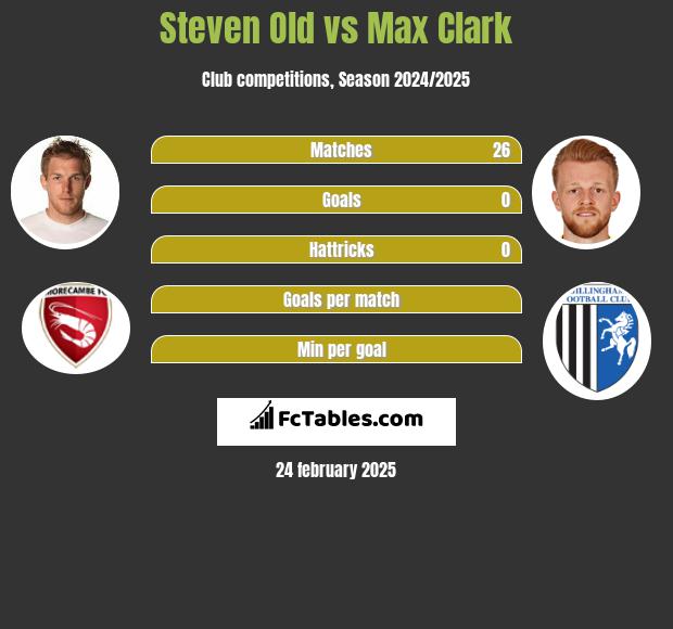 Steven Old vs Max Clark h2h player stats