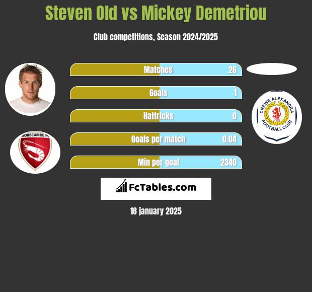 Steven Old vs Mickey Demetriou h2h player stats