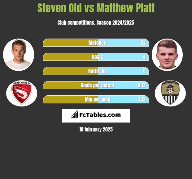 Steven Old vs Matthew Platt h2h player stats